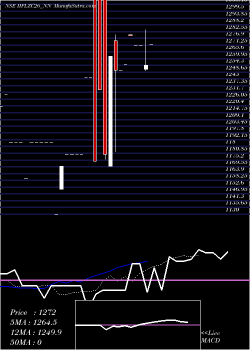  Daily chart Sec Re Ncd 0% Sr.vii