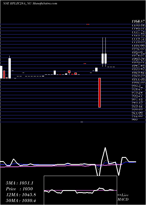  Daily chart Sec Re Ncd 0% Sr.vii