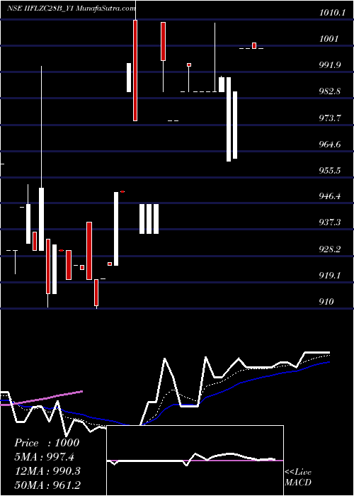  Daily chart Sec Re Ncd 0% Sr.vii