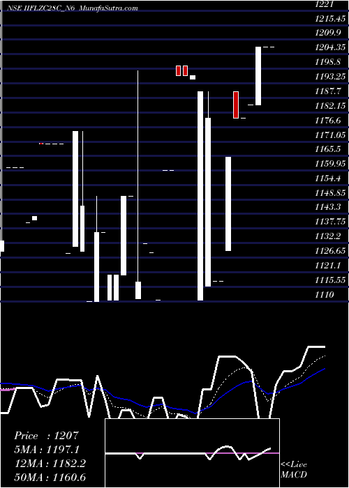  Daily chart UnsecRe