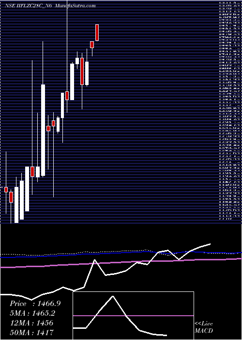  monthly chart UnsecRe