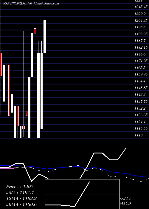  weekly chart UnsecRe