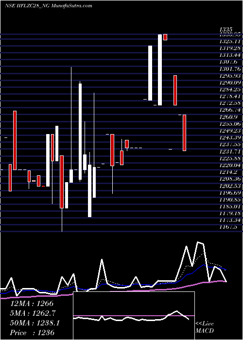  Daily chart Unse Re Ncd 0% Sr.iii