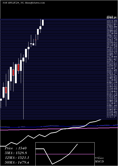  monthly chart UnseRe