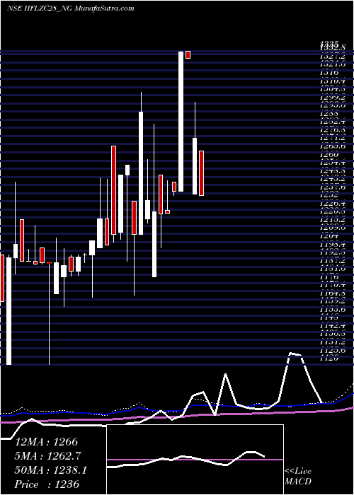  weekly chart UnseRe