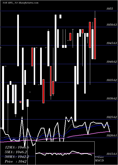 Daily chart SecRed