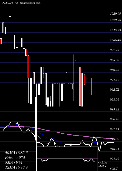  Daily chart Unsec Red Ncd 10.0% Sr. V