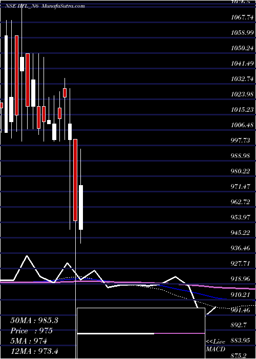  monthly chart UnsecRed