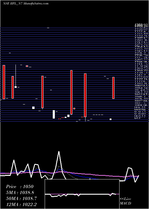  Daily chart Unsec Red Ncd 10.5% Sr.vi