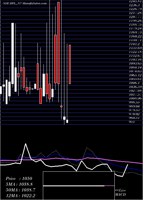  monthly chart UnsecRed