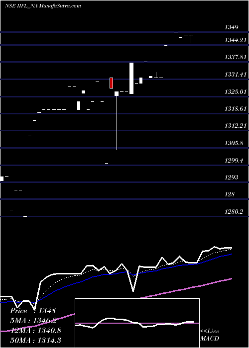  Daily chart Sec Red Ncd Sr. Iii