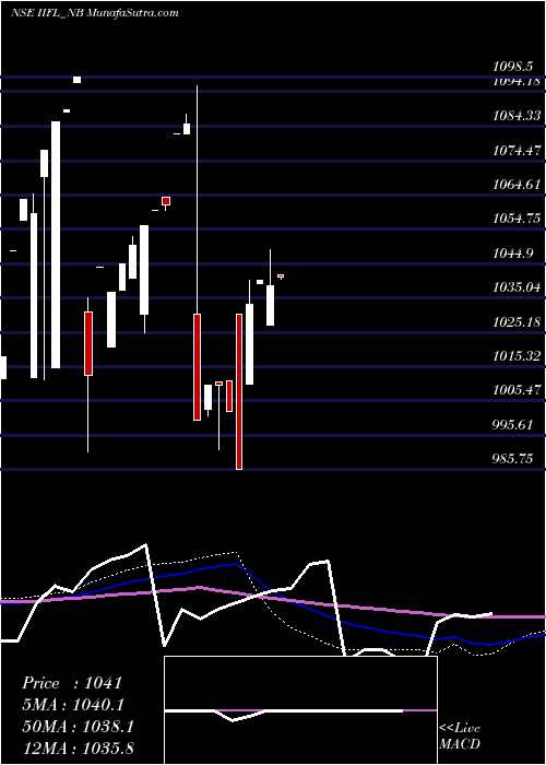  monthly chart SecRed