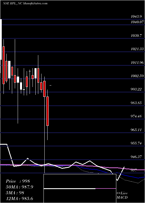  monthly chart UnsecRed