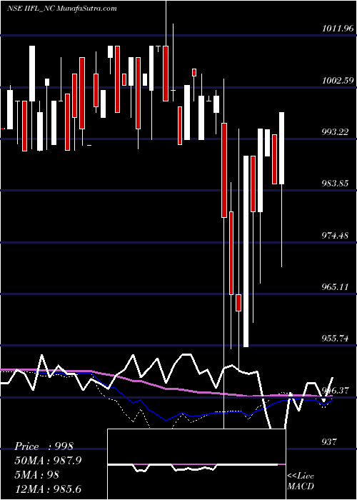  weekly chart UnsecRed