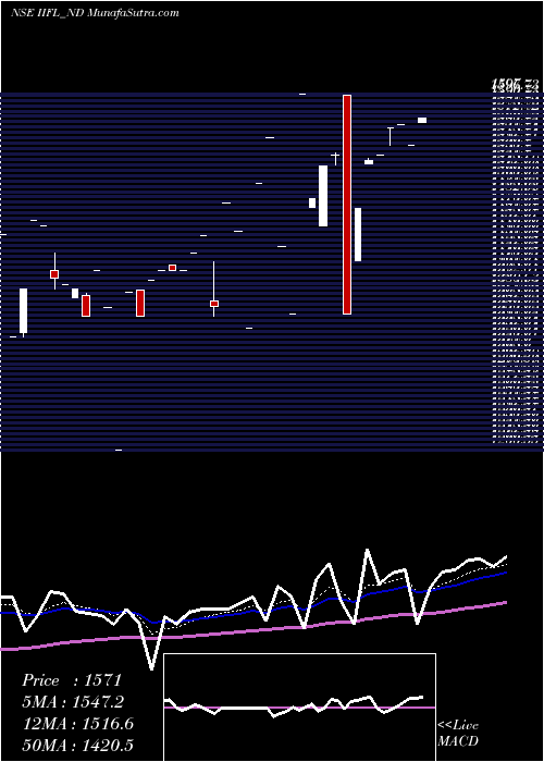  Daily chart Unsec Red Ncd Sr. Vi