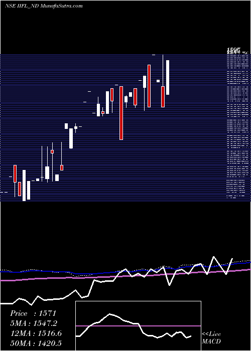  monthly chart UnsecRed
