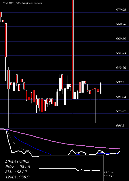  Daily chart Unse Re Ncd 9.6% Sr.ii