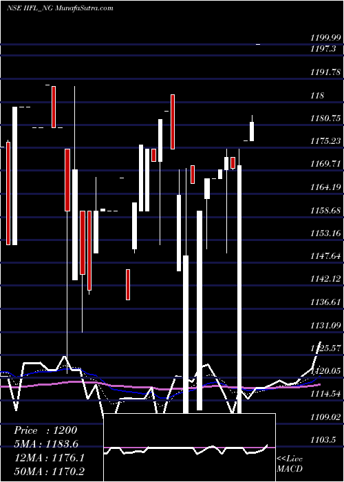  Daily chart Unse Re Ncd 0% Sr.iii