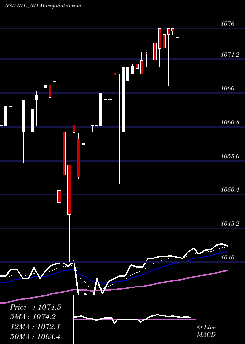  Daily chart Sec Re Ncd 8.25% Sr.i