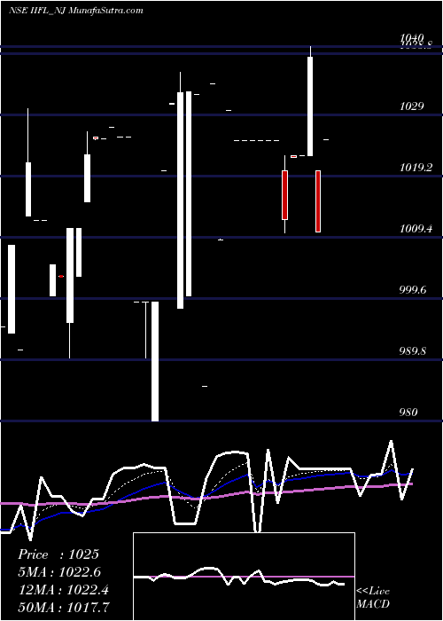  Daily chart Sec Re Ncd 8.50% Sr.iii