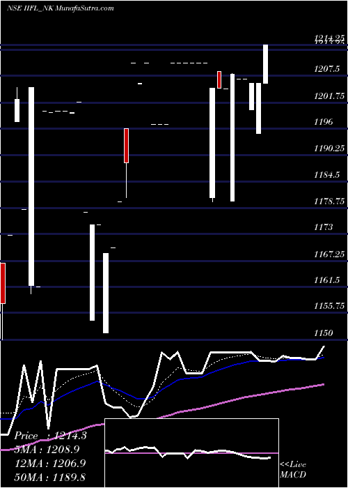  Daily chart SecRe