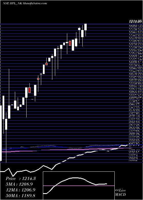  monthly chart SecRe