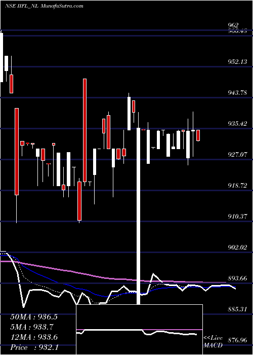  Daily chart Sec Re Ncd 8.42% Sr.v