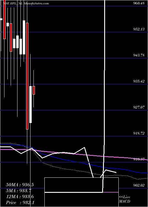  monthly chart SecRe