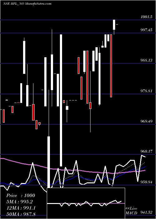  Daily chart Sec Re Ncd 8.5% Sr.i