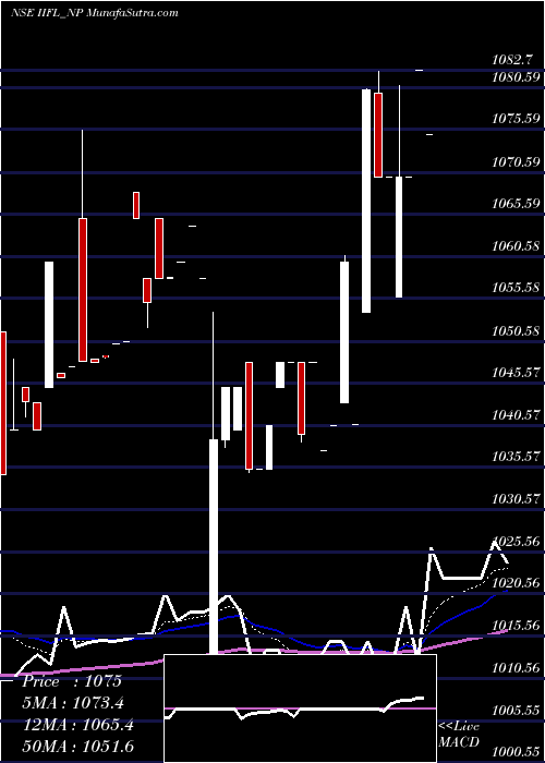  Daily chart Sec Re Ncd 0% Sr.ii