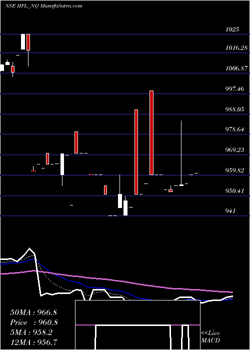  Daily chart Sec Re Ncd 8.75% Sr.iii
