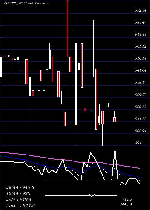  Daily chart Sec Re Ncd 9% Sr.vi