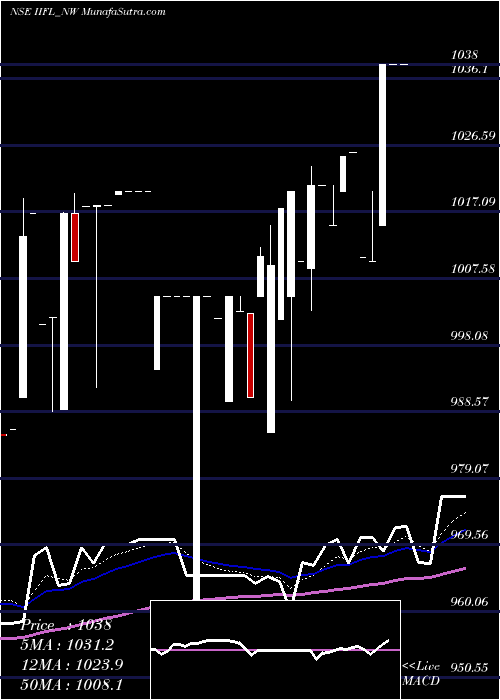  Daily chart Sec Re Ncd 0% Sr.ii
