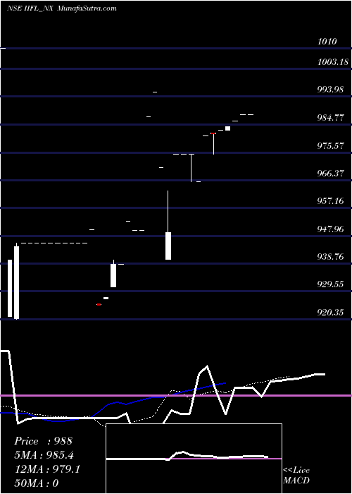  Daily chart Sec Re Ncd 8.5% Sr.iii