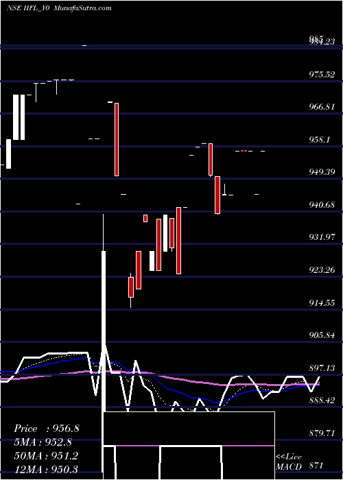 Daily chart Sec Re Ncd 9% Sr.vi