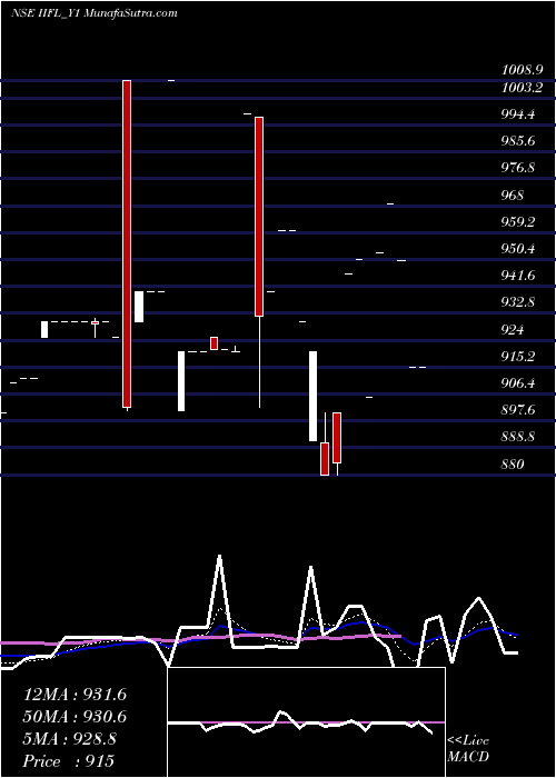  Daily chart Sec Re Ncd 0% Sr.vii