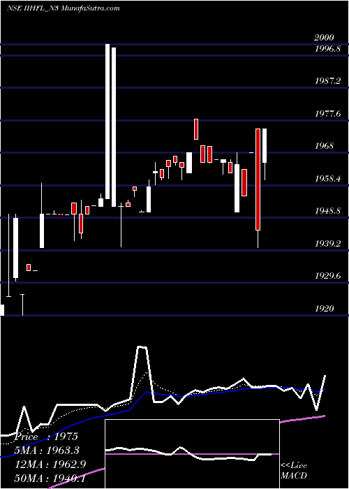  Daily chart IihflNcd