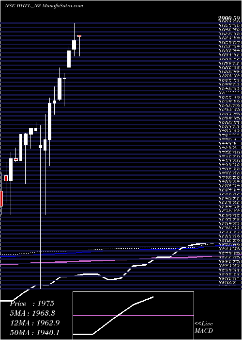  monthly chart IihflNcd