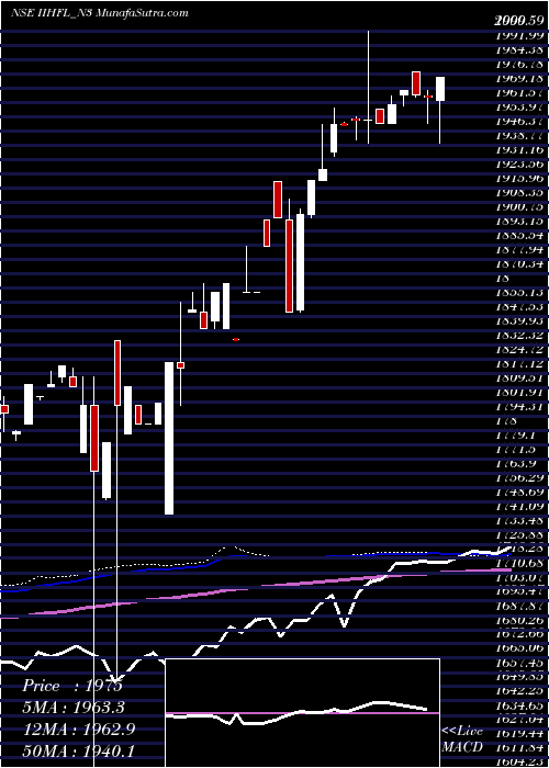  weekly chart IihflNcd