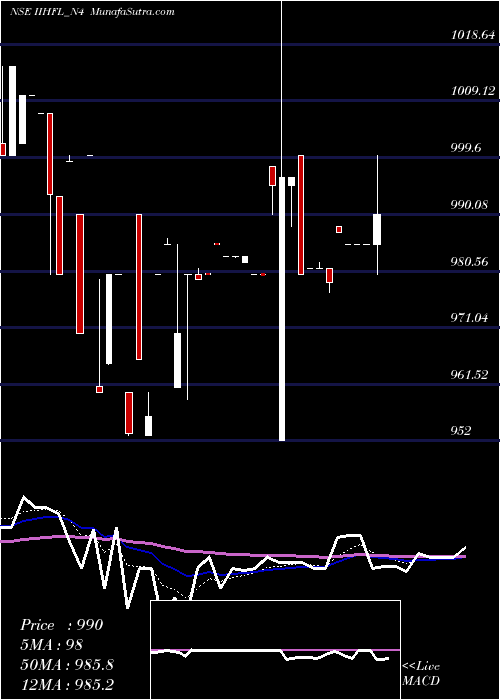  Daily chart UnsecRe