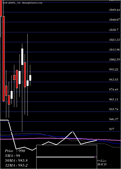  monthly chart UnsecRe