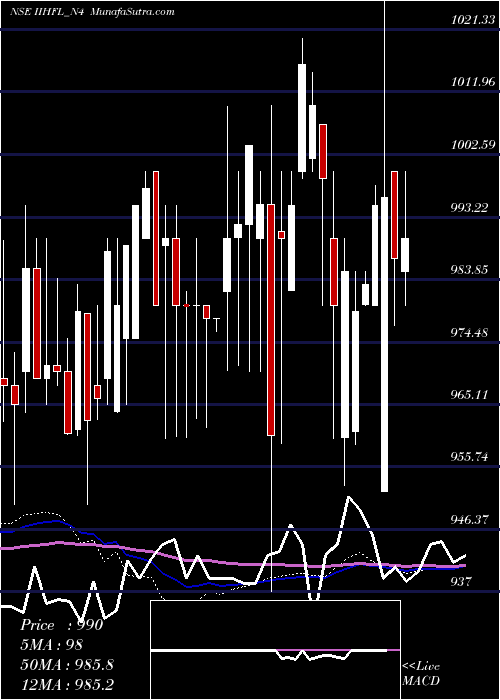  weekly chart UnsecRe
