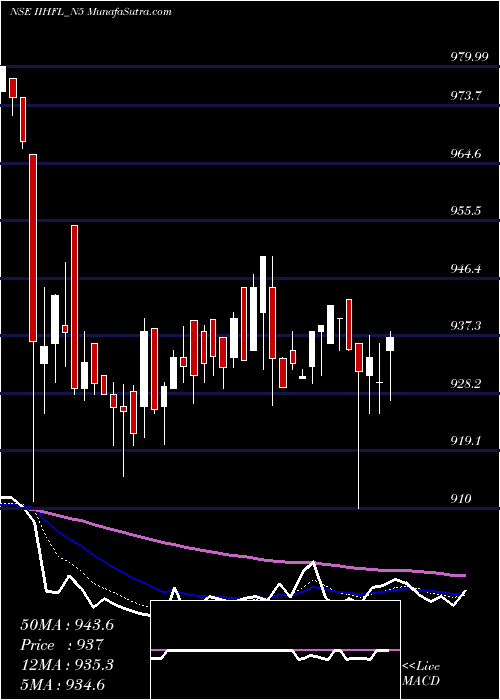  Daily chart Unsec Re Ncd 9.60% Sr.ii