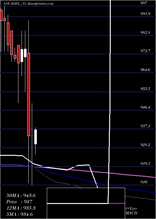  monthly chart UnsecRe