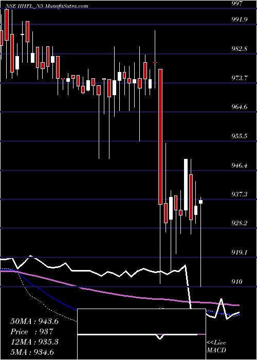 weekly chart UnsecRe