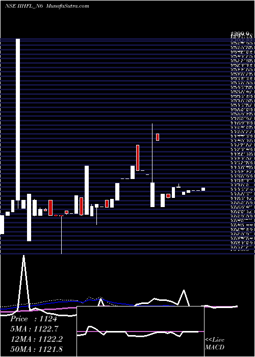  weekly chart UnsecRe