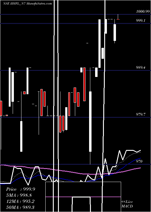  Daily chart Sec Re Ncd 8.25% Sr.i