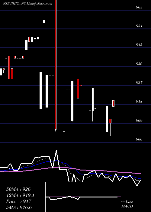  Daily chart Sec Re Ncd 8.43% Sr.vi