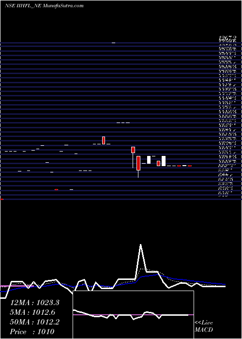  Daily chart Sec Re Ncd 0% Sr.viii