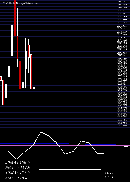  monthly chart IndustrialInvestment